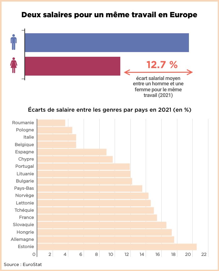 Infographie présentant les écarts de salaire entre les hommes et les femmes en Europe