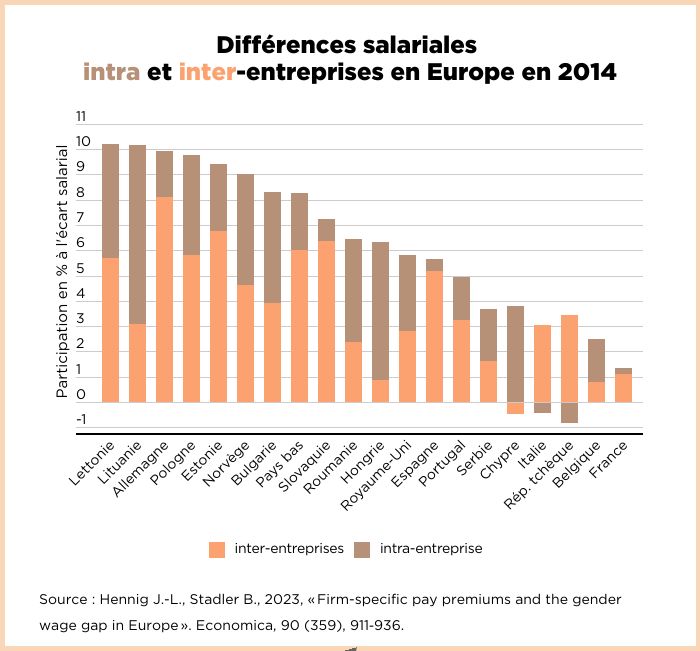 Histogramme sur la part des différences inter- et intra-entreprise dans les écarts salariaux de différents pays européens
