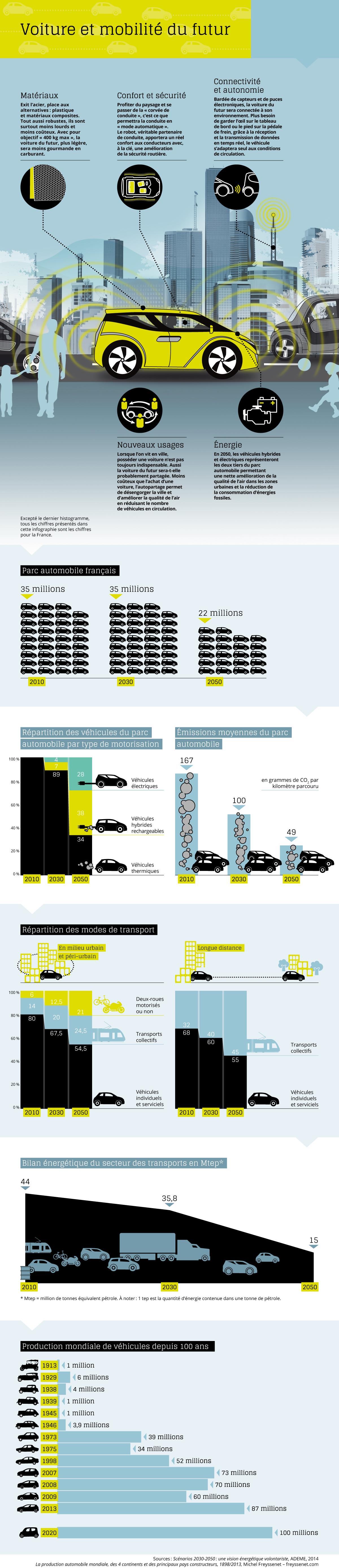 infographie voiture du futur