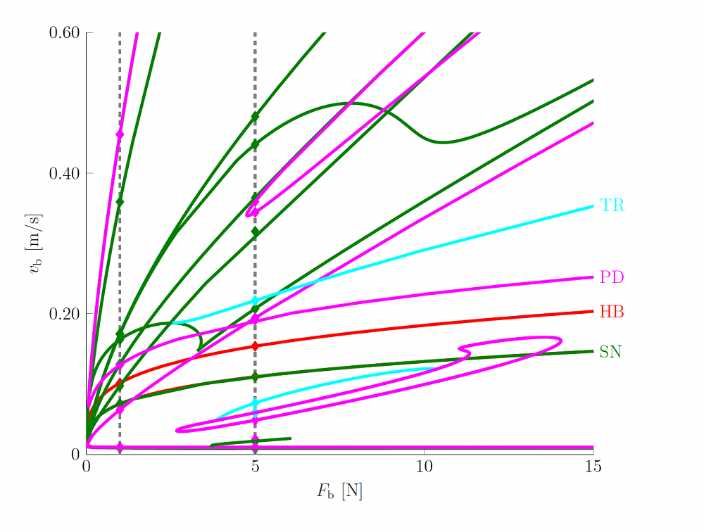 Cartographie des régimes sonores d’un modèle très simplifié de violon. Les différentes courbes correspondent à des « frontières » entre des comportements (donc des sons) différents et celles-ci sont représentées dans un espace des paramètres de contrôle du musicien, en l'occurrence la vitesse de l’archet et la force avec laquelle l’archet appui sur la corde. Comme sur une mappemonde, il faut imaginer que lorsque le musicien se « promène » dans cet espace, il peut observer un changement de régime sonore à ch