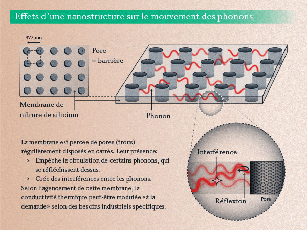 Effets d'une nanostructure sur le mouvement des phonons © Emilie Josse
