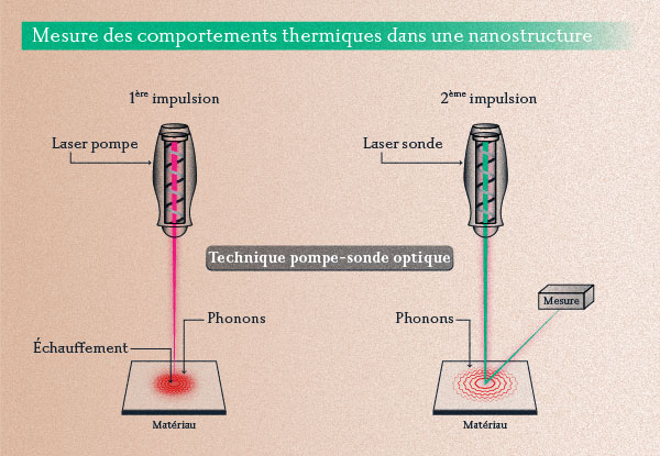 Mesure des comportements thermiques dans une nanostructure © Emilie Josse
