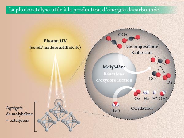 La photocatalyse utile à la production d’énergie décarbonnée / © Émilie Josse