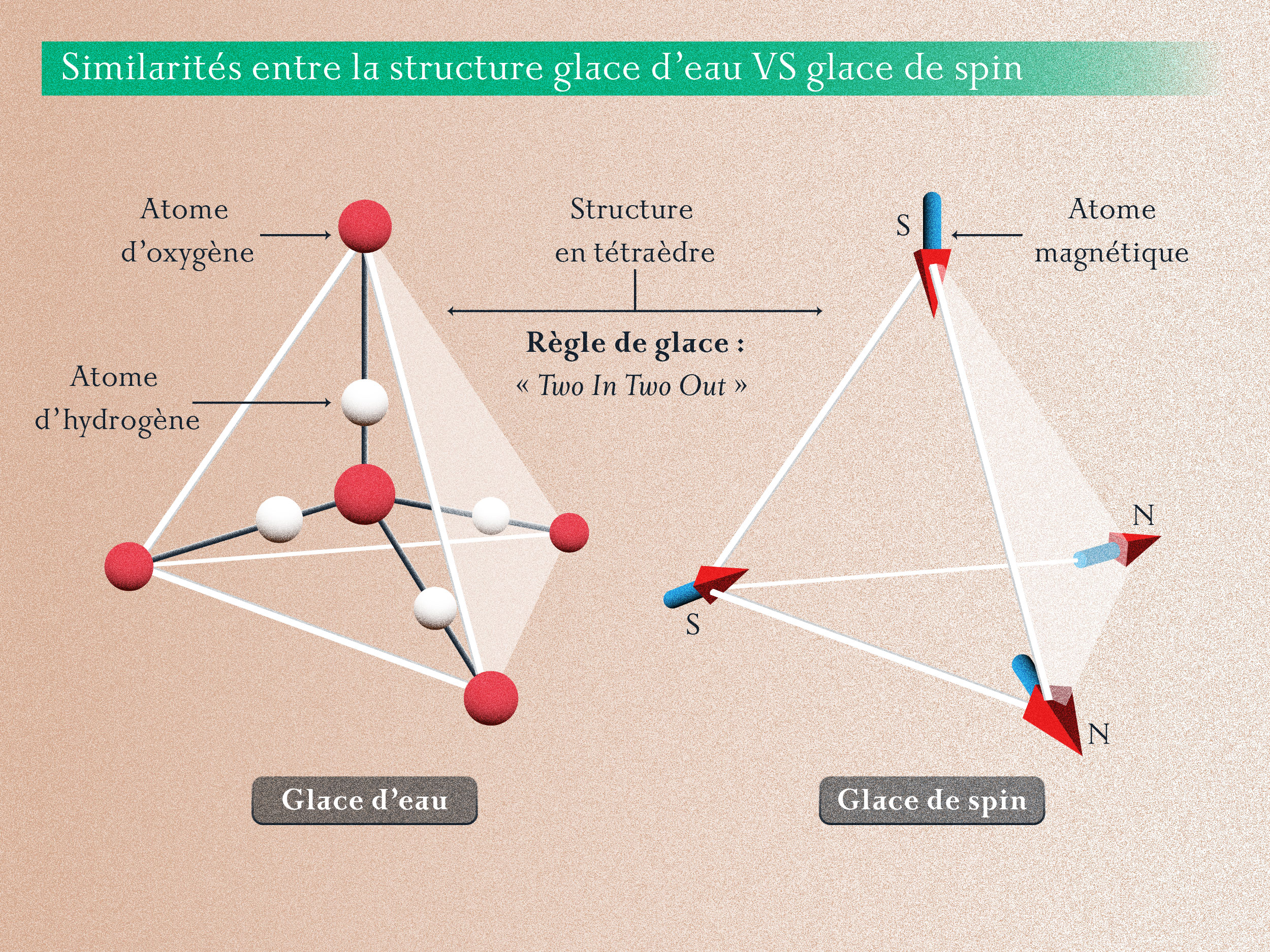  Similarités entre la structure glace d'eau VS glace de spin © Emilie Jossé