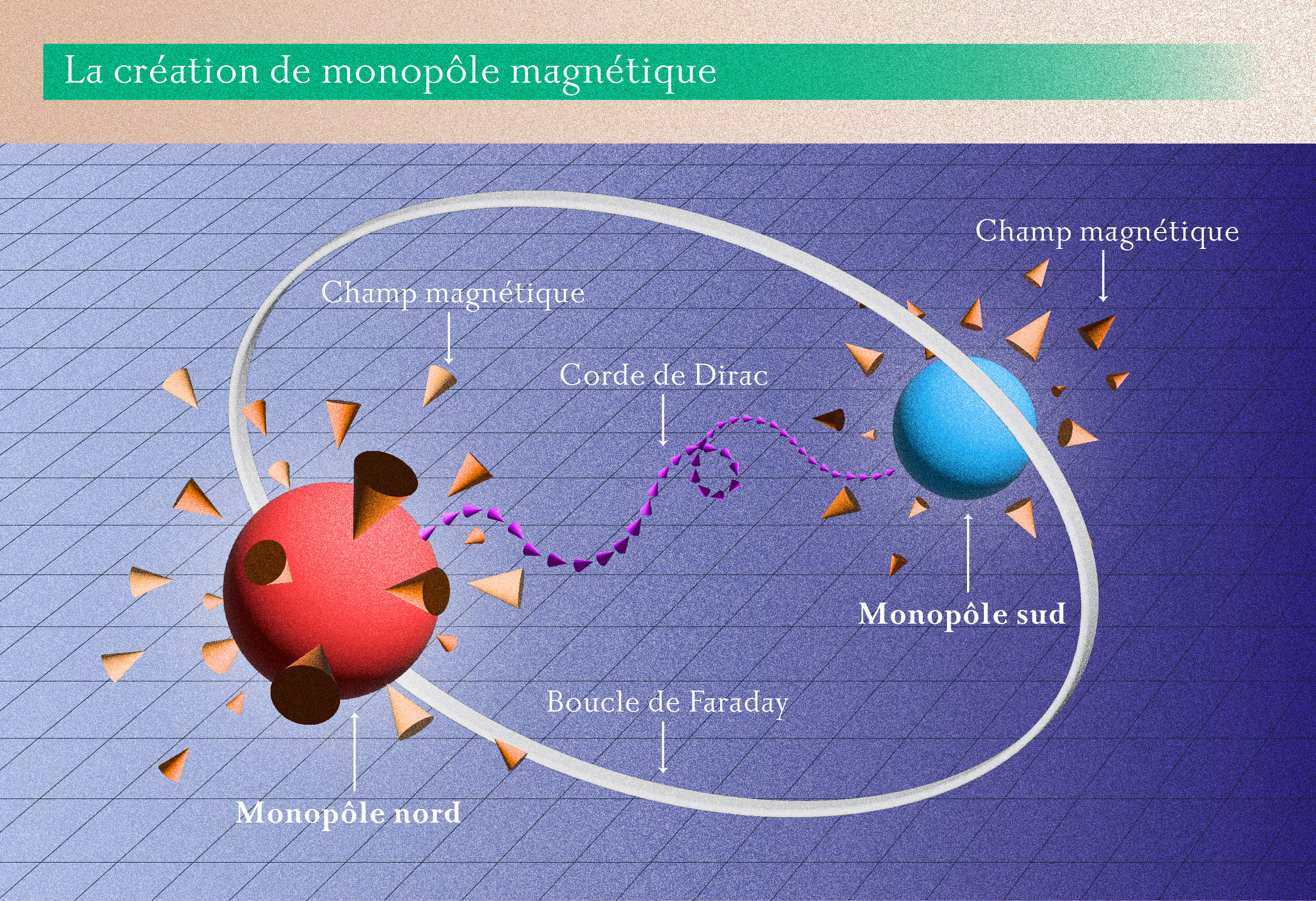  La création de monopôle magnétique © Emilie Josse