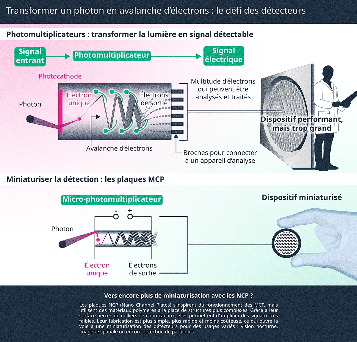 Un Micro-Channel Plate est un dispositif regroupant, sur quelques centimètres-carrés, des millions de micro-photomultiplicateurs capables de détecter avec rapidité et précision des signaux extrêmement faibles. © Emilie Josse
