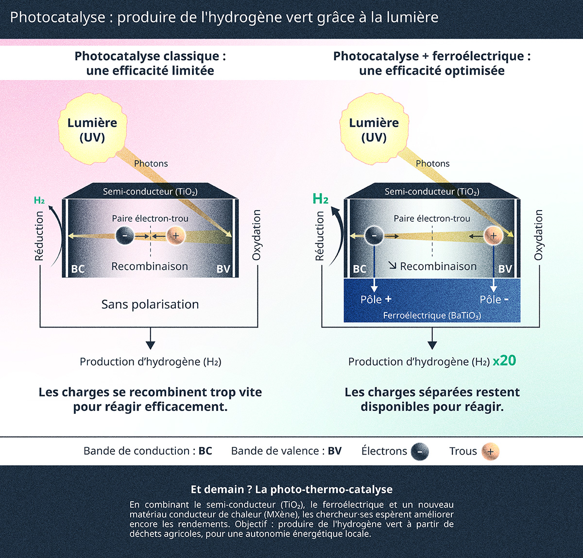  produire de l'hydrogène vert grâce à la lumière © Emilie Josse