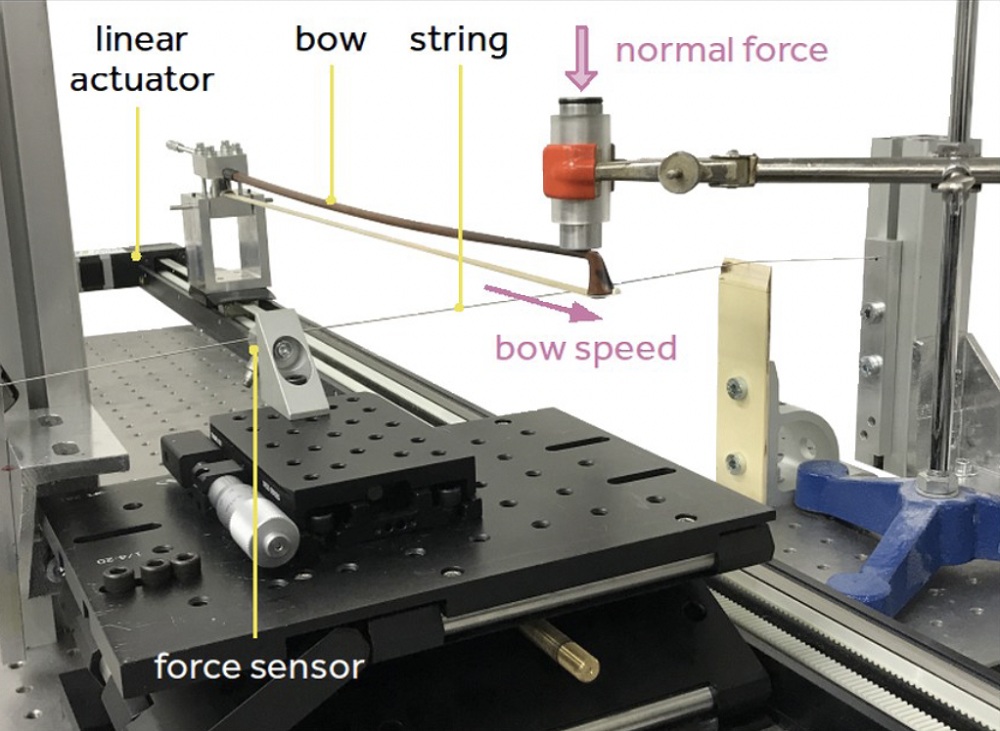 Photo légendée d’un banc expérimental (le « moins simplifié ») où une corde (sans le reste du violon) est frottée par un archet. Ici, l’archet est actionné par un bras robotisé dont la vitesse est contrôlée. La force d’appui archet/corde est également contrôlée. Ces deux paramètres sont normalement des paramètres de contrôle du musicien, qui évoluent en permanence en situation de jeu. Le fait ici de les contrôler (voire de les fixer le temps de faire une mesure) nous permet de caractériser objectivement leu