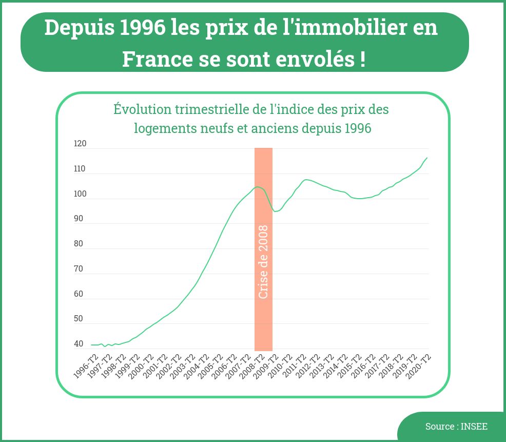  l'envolée des prix du marché immobilier français en graphique