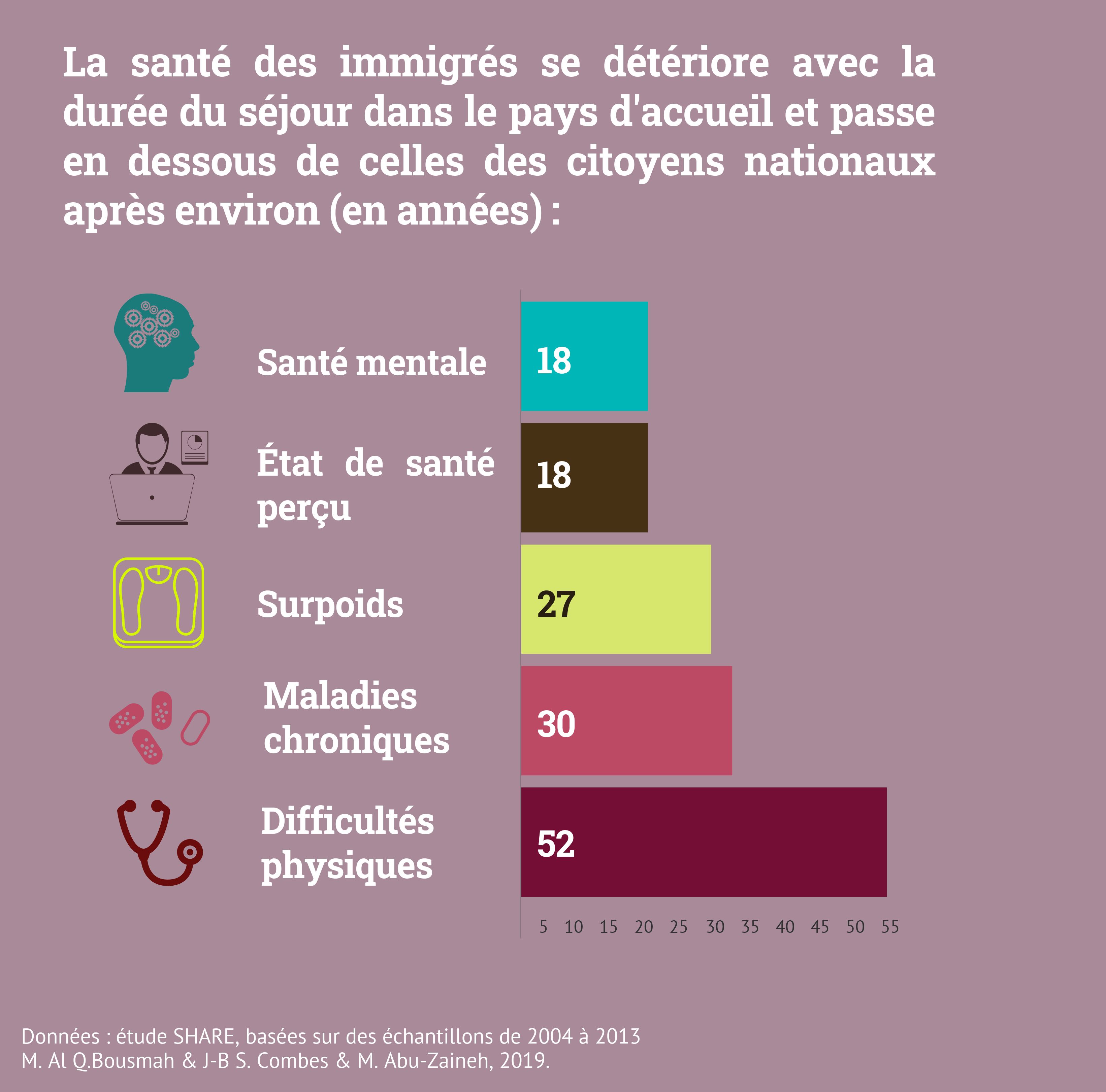 Infographie sur la dégradation de la santé des migrants et ses causes