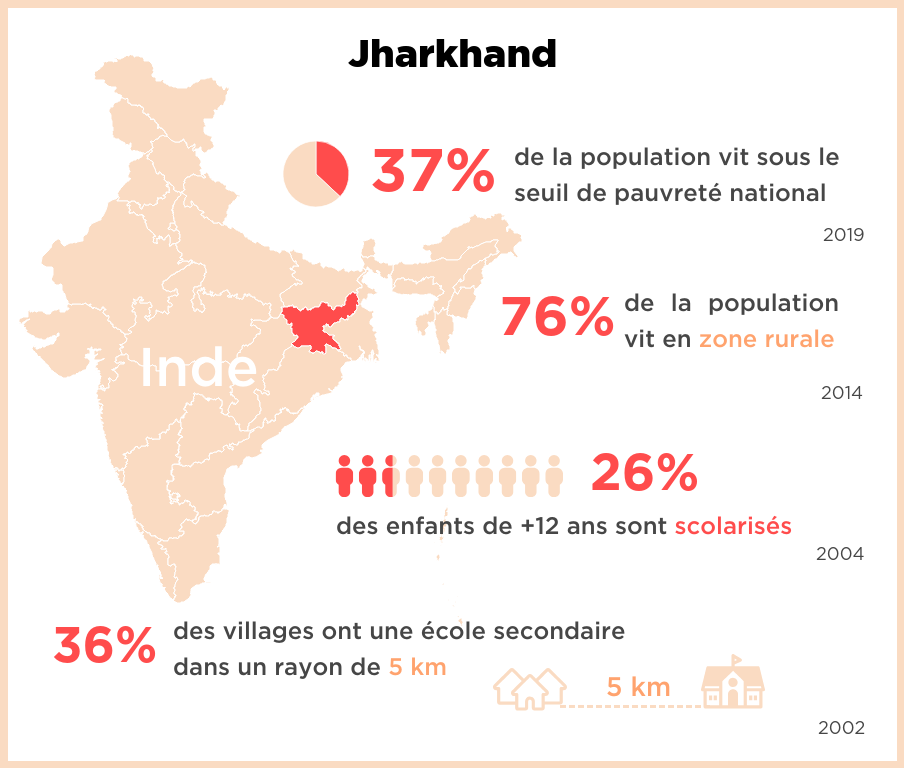 infographie la pauvreté sur l'état du Jharkhand