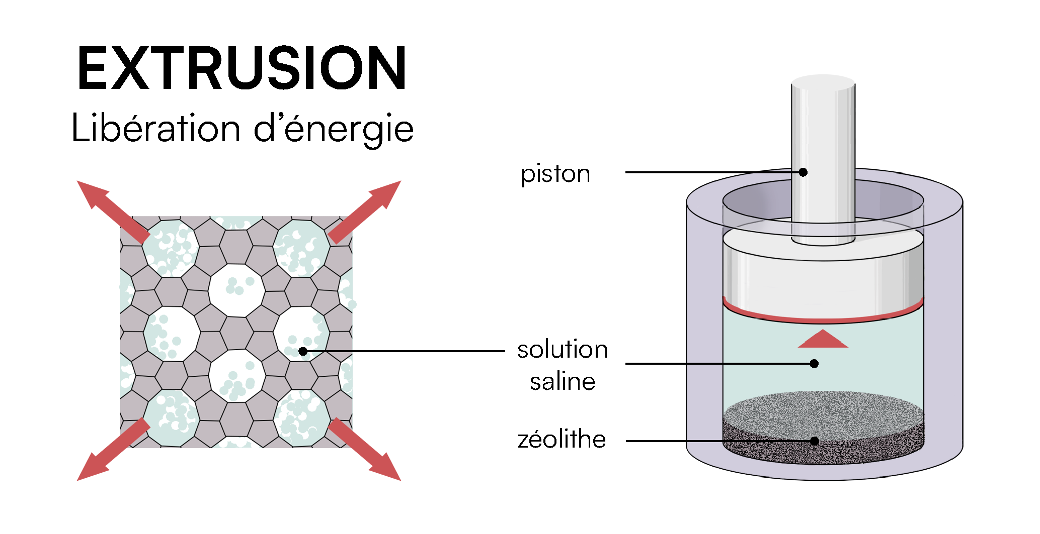 Principe de l'extrusion de solution saline dans des zéolithes (c) Den Bazin (medillus.com) pour le CNRS Alsace