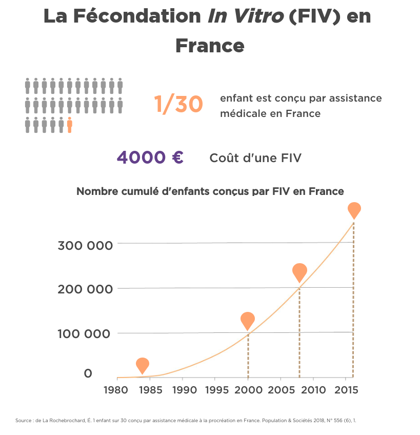 Infographie sur la FIV en France et ses dates clès