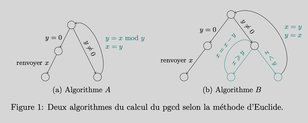 Mais tous les graphes ne sont pas aussi simples et linéaires que celui de la règle de trois. Ces deux exemples d’algorithmes de calcul du plus grand diviseur commun (PGCD) illustrent des exemples de graphes plus sophistiqués. 