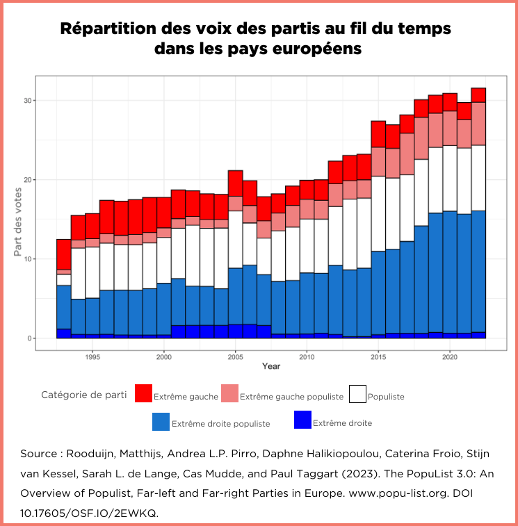 Infographie sur la répartition des voix des partis au fil du temps dans les pays européens