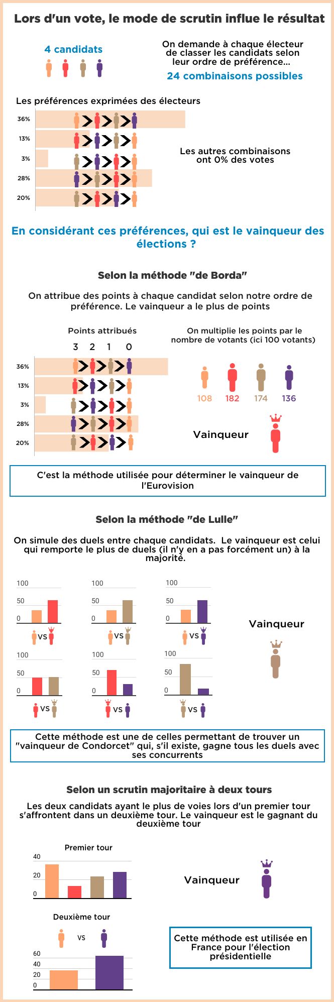 Infographie sur les modes de scrutin 