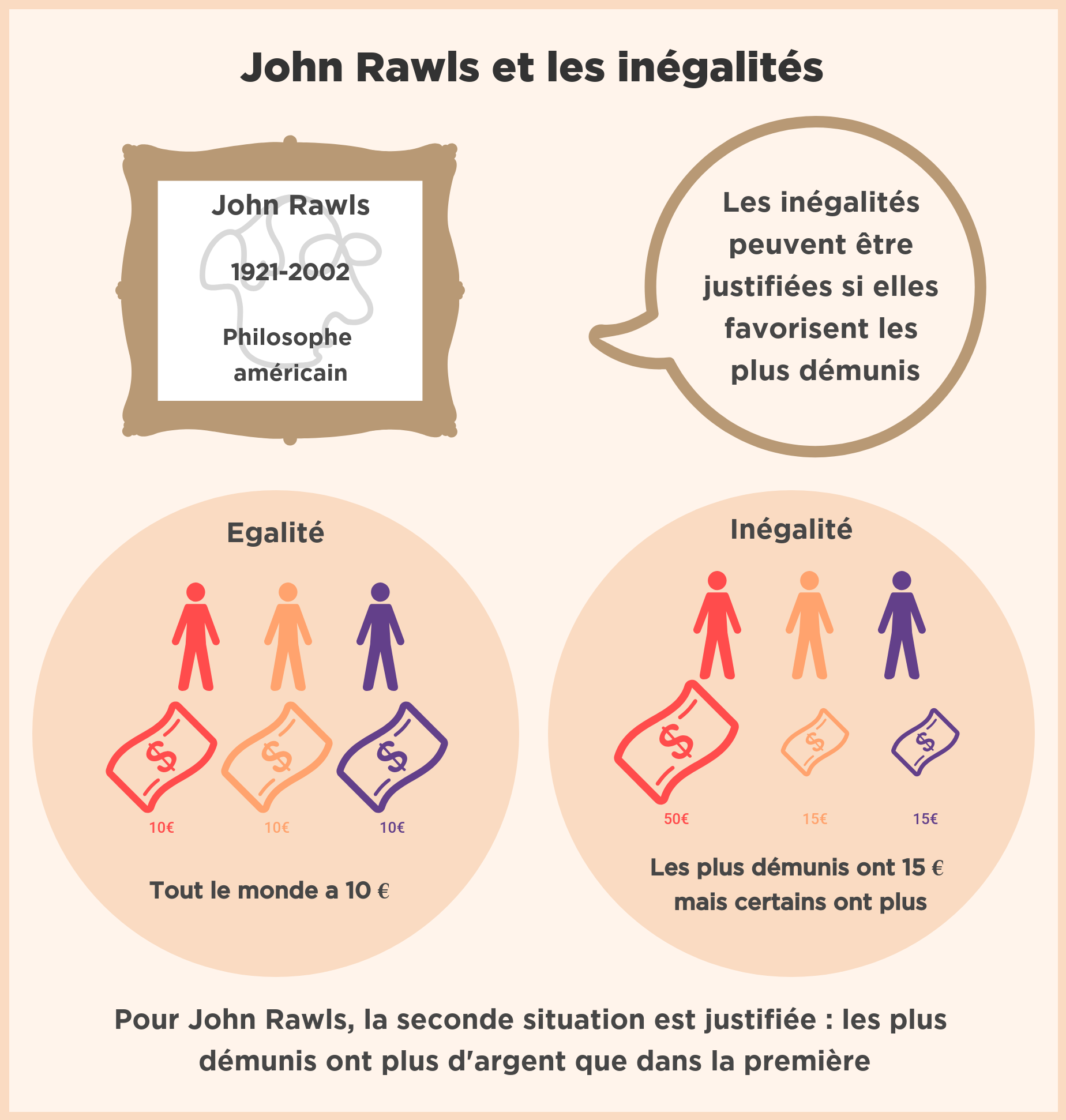  Rawls et les inégalités