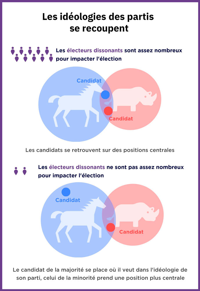 Infographie sur les idéologies des partis qui se recoupent et les électeurs dissonants