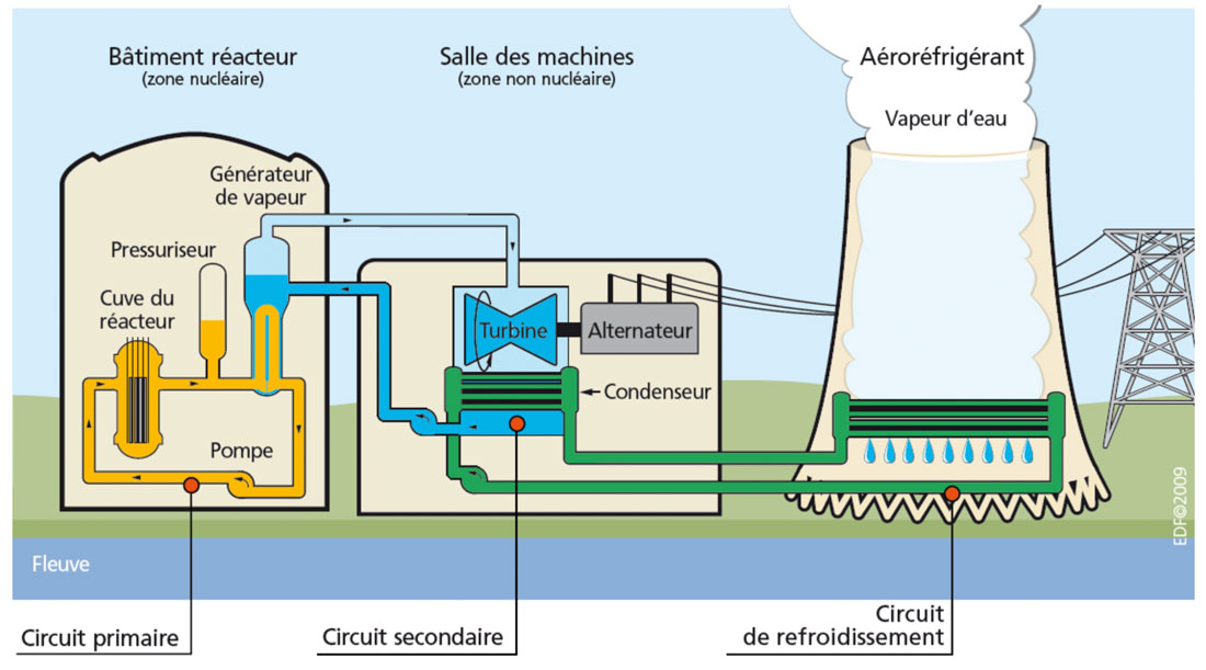 Principe de fonctionnement d’une centrale nucléaire avec aéroréfrigérant 