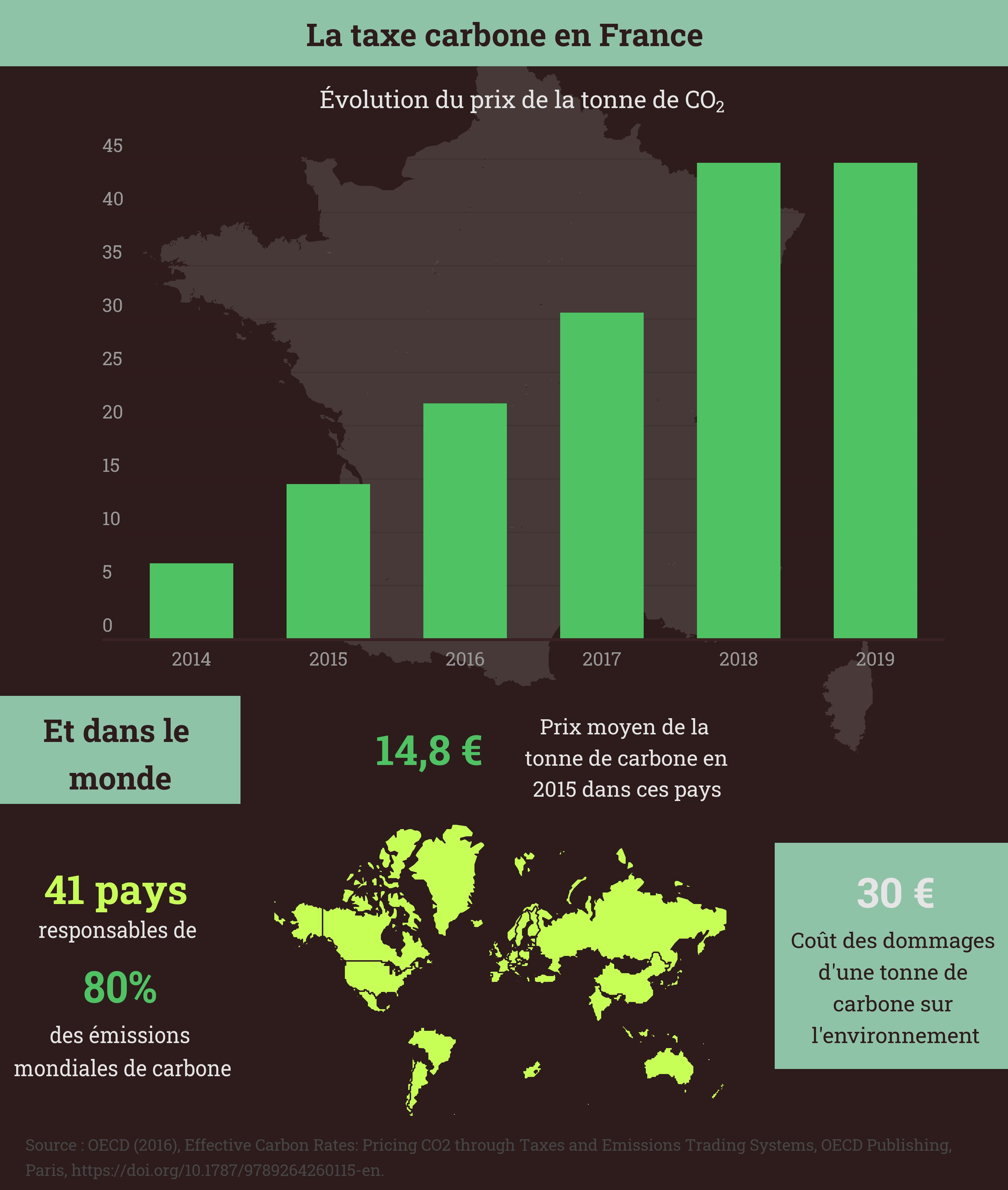 Infographie sur l'évolution de la taxe carbone en France