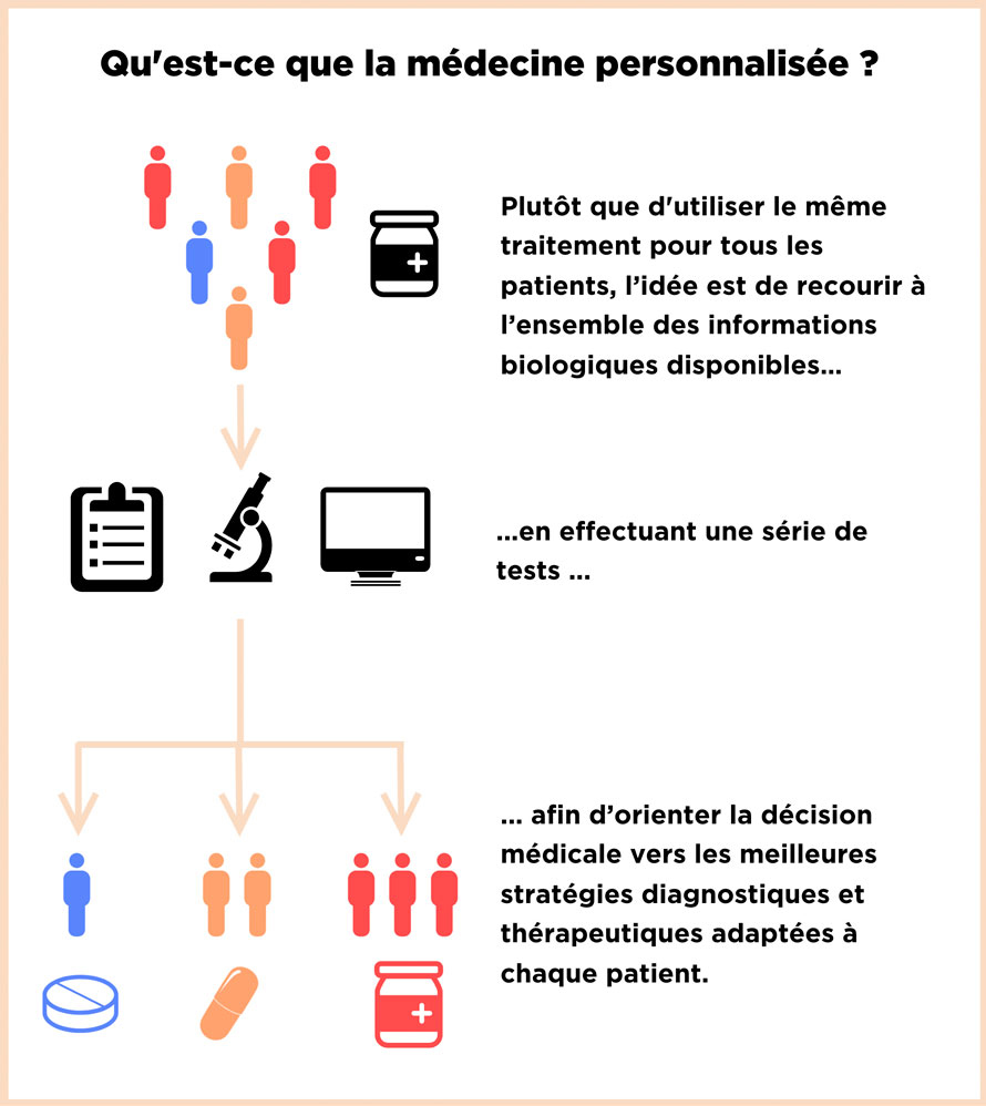 illustration pour définir la médecine personnalisée illustration pour définir la médecine personnalisée