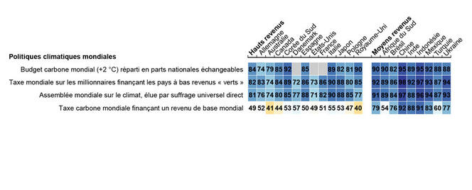 Extrait d’un tableau de pourcentages sur le soutien aux mesures contre le changement climatique