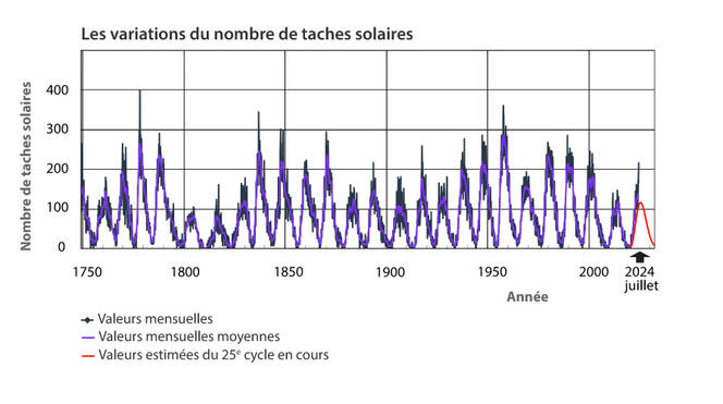 Source NOAA, Space Weather Prediction Center 