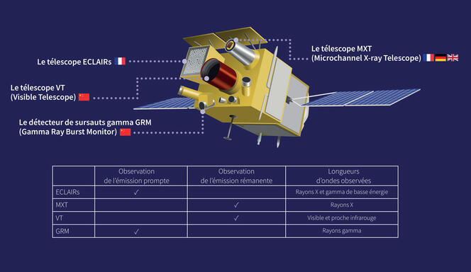 Illustration des instruments à bord du satellite SVOM 