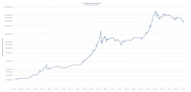 Evolution de la  capitalisation boursière du bitcoin (en dollars) depuis 2012