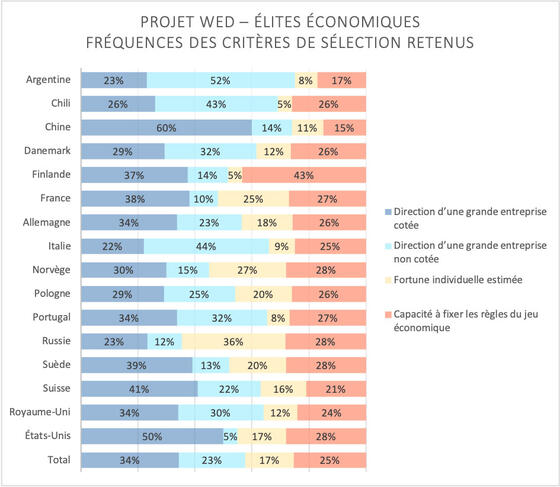 Tableau des critères retenus © François Denord, WED