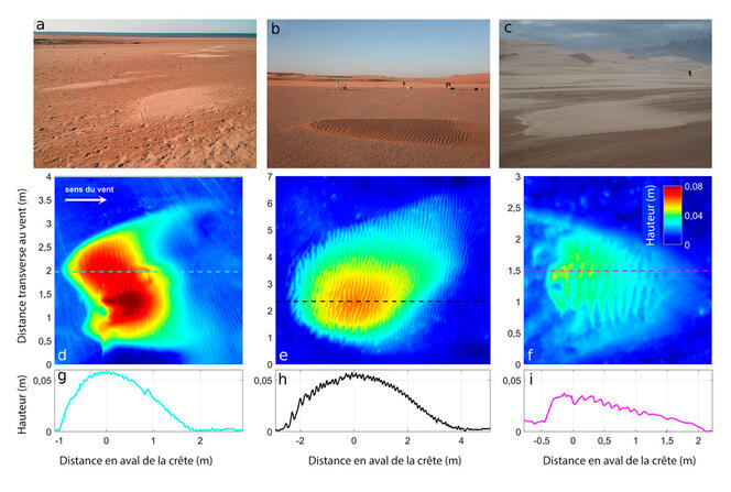 ©P. Delorme, J.M. Nield, G.F.S. Wiggs, M.C. Baddock, N.R. Bristow, J. Best, K.T. Christensen and P. Claudin, 'Field evidence for the initiation of isolated aeolian sand patches', Geophys. Res. Lett. 50, 2023 © P. Delorme, J.M. Nield, G.F.S. Wiggs, M.C. Baddock, N.R. Bristow, J. Best, K.T. Christensen and P. Claudin, 'Field evidence for the initiation of isolated aeolian sand patches', Geophys. Res. Lett. 50, 2023