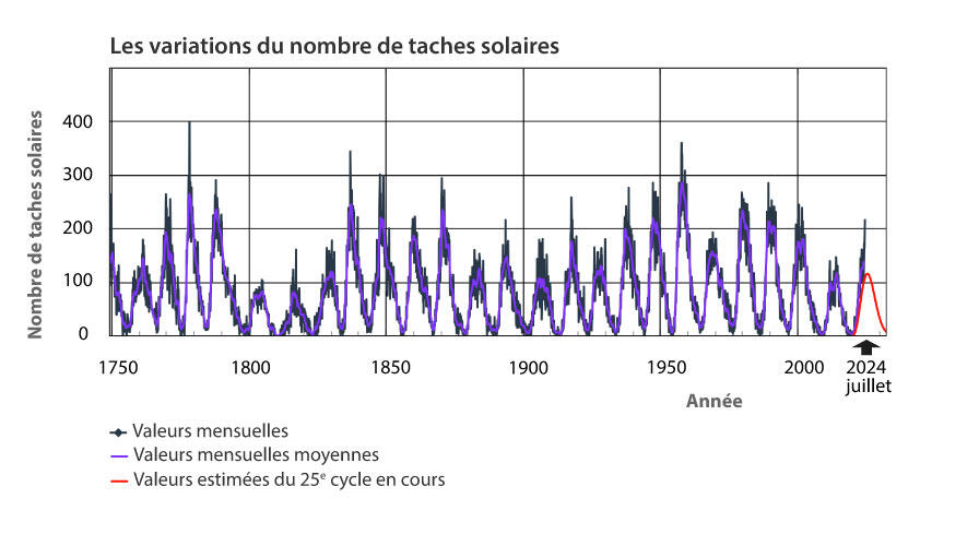 Source NOAA, Space Weather Prediction Center 