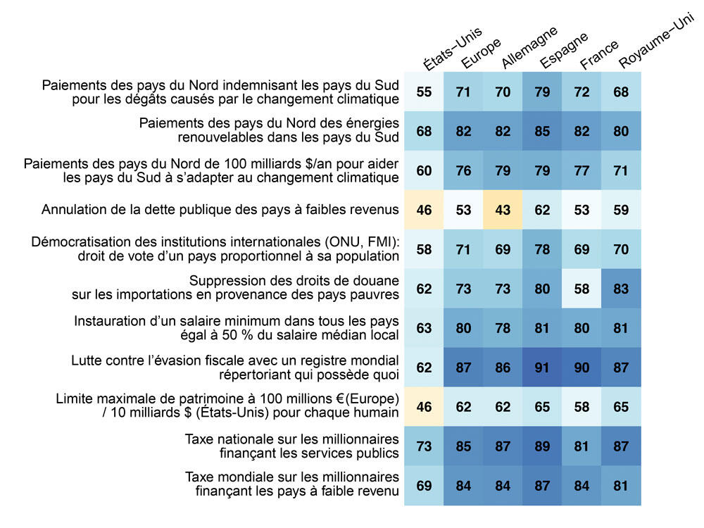 Tableau de pourcentages sur le soutien à des mesures de redistribution mondiale