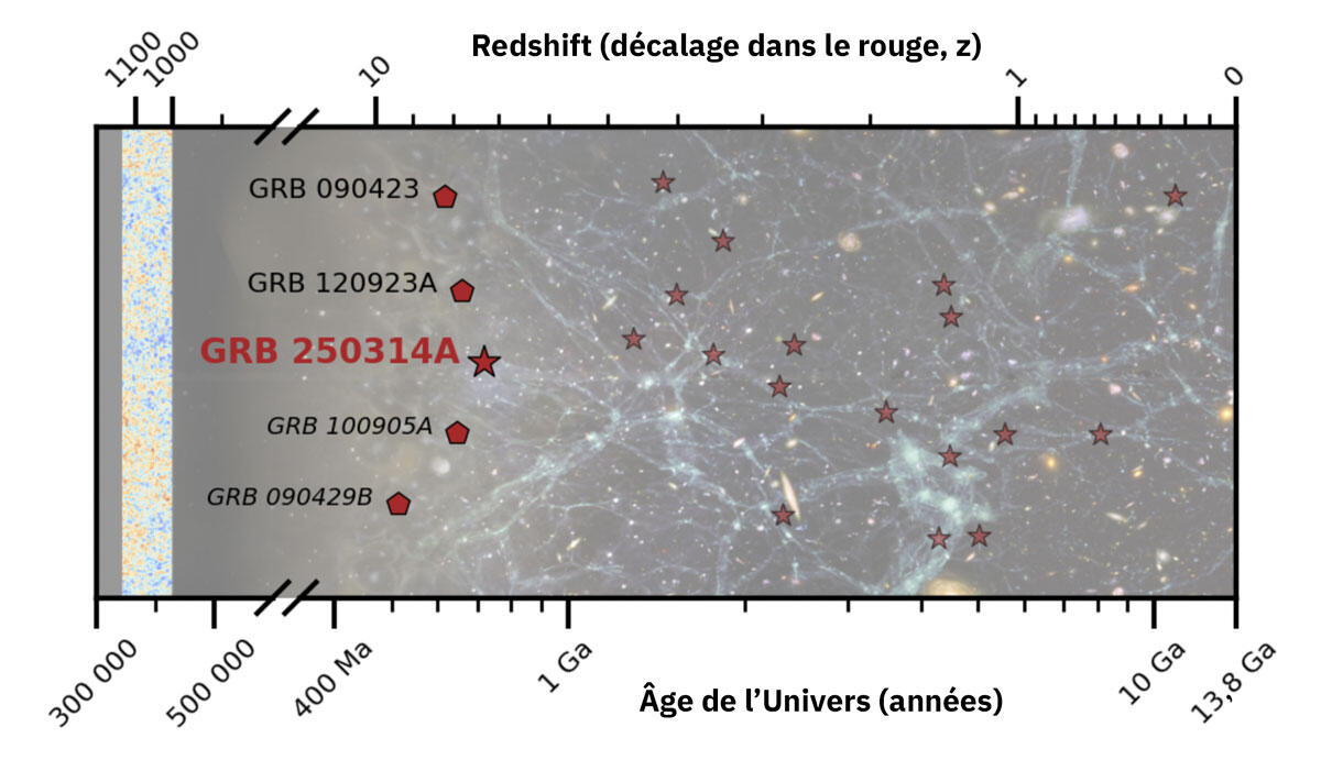 Graphique de la distribution des sursauts gamma en fonction de leur distance. 