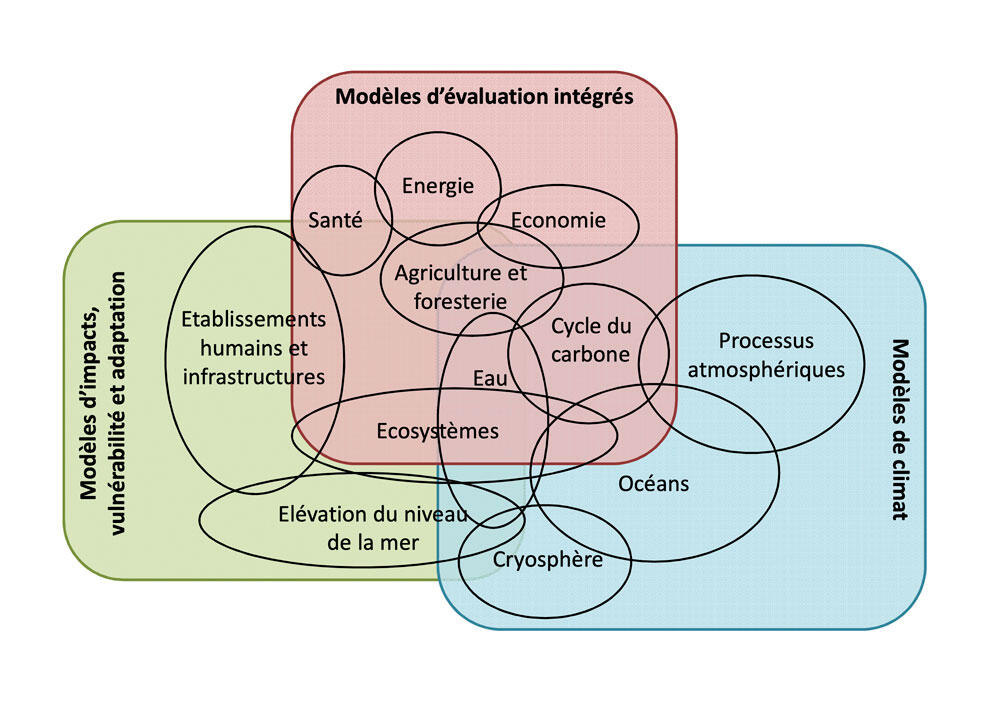 Schématisation des domaines de recouvrement des modèles mobilisés dans la communauté de recherche sur le changement climatique