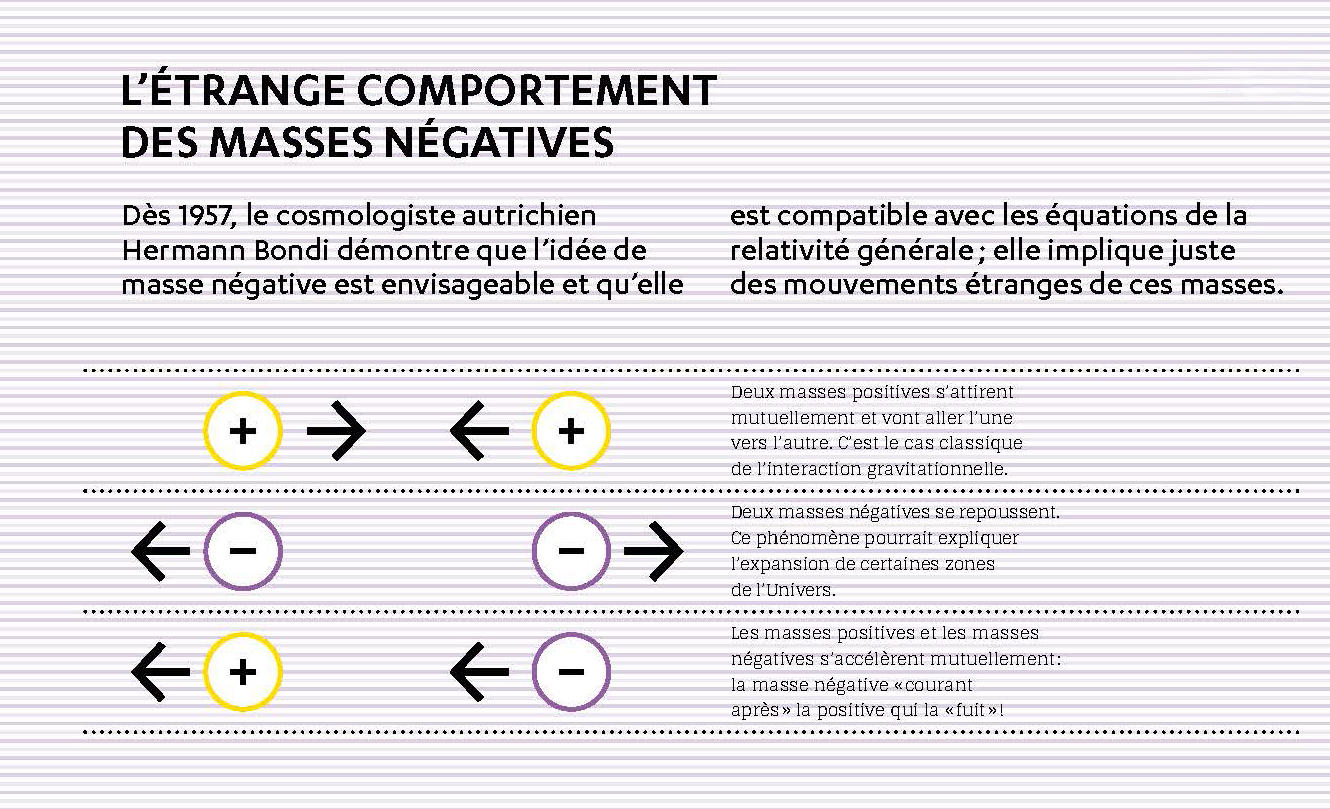 Image result for gravitÃ© nÃ©gative