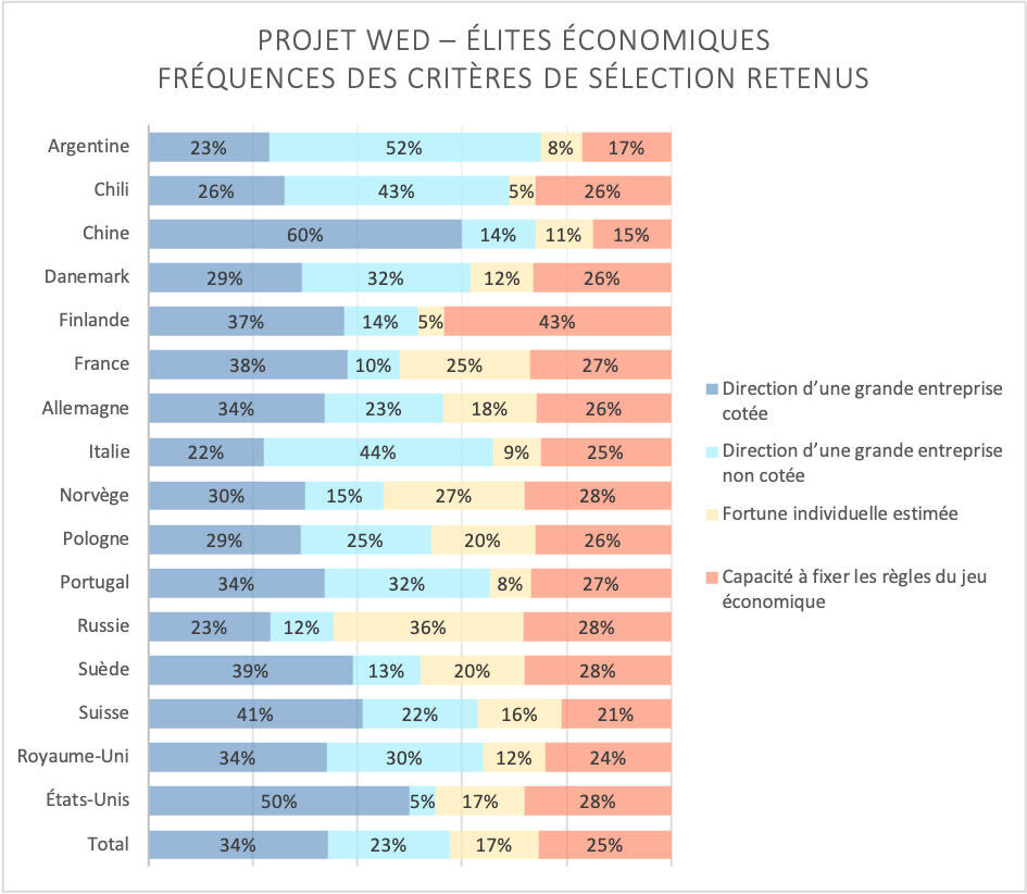 Tableau des critères retenus © François Denord, WED