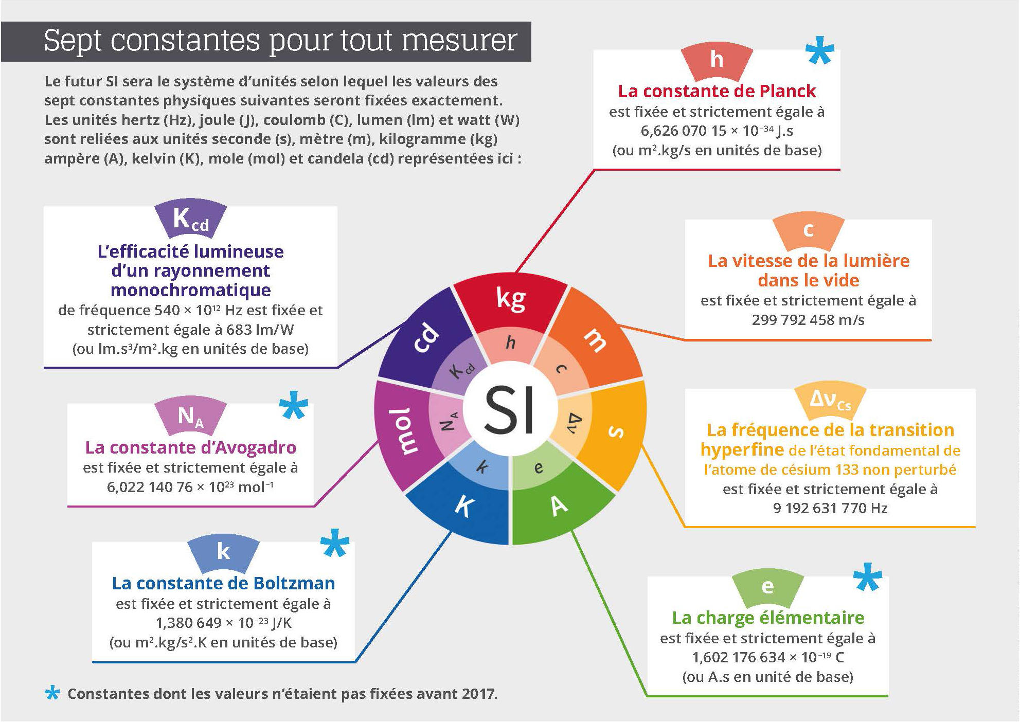 Ces Constantes Qui Donnent La Mesure Cnrs Le Journal