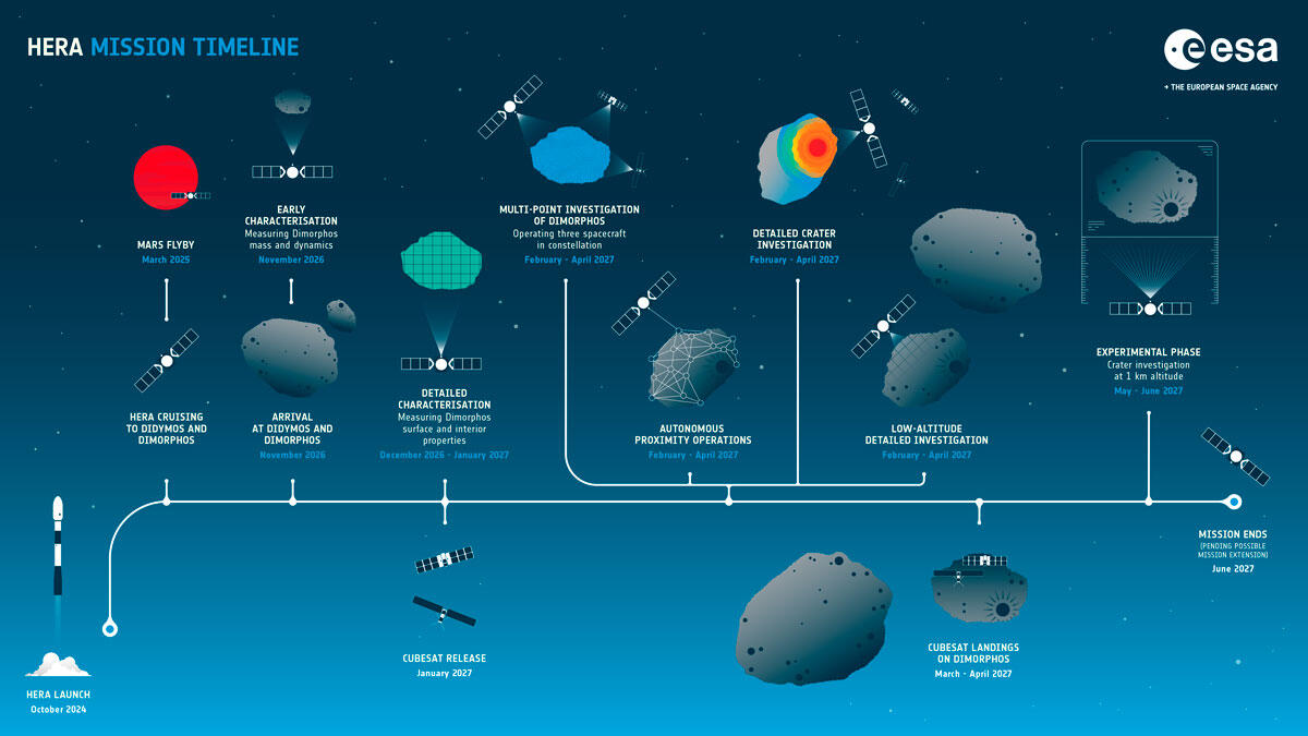 Timeline de Hera, ESA science office