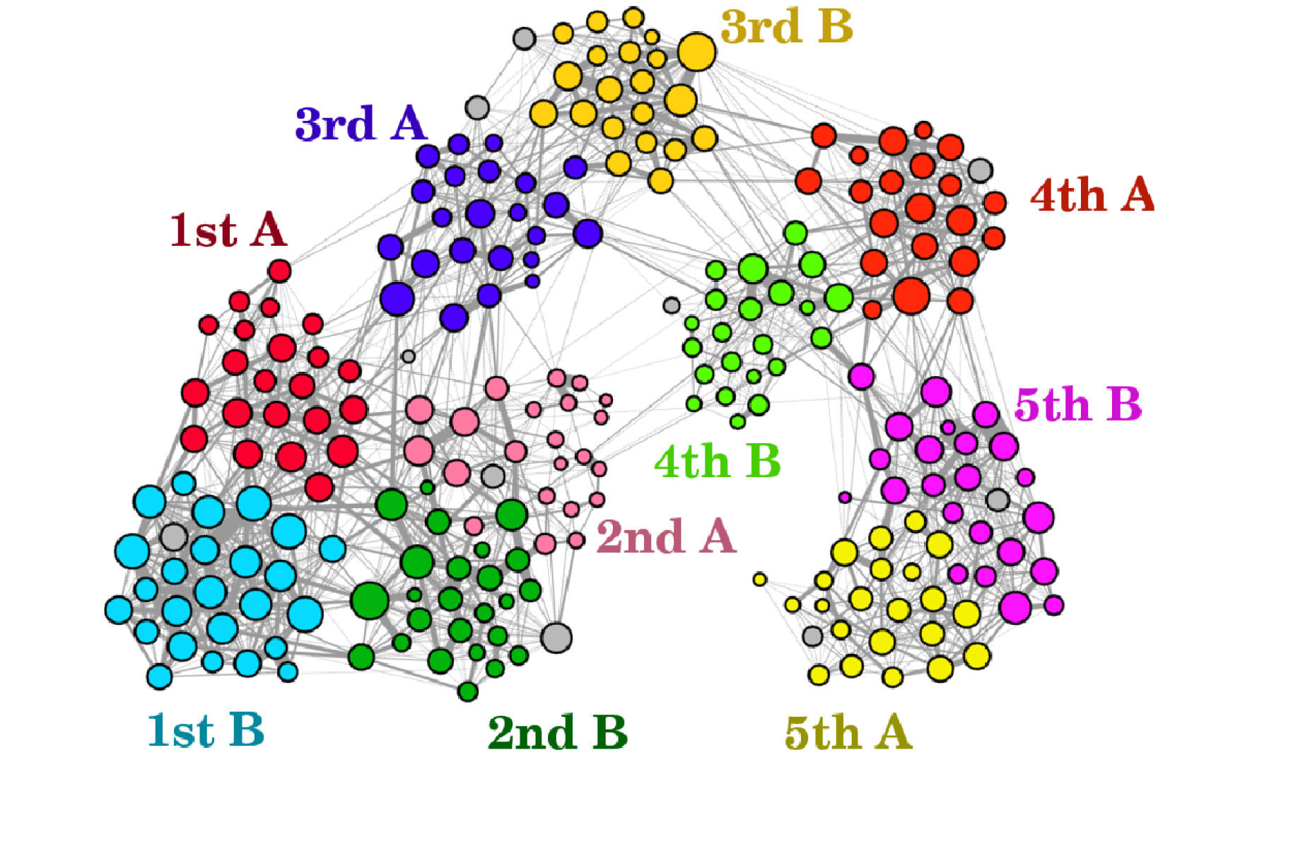 Graphe récapitulant l'ensemble des contacts (traits) entre professeurs et élèves (noeuds de couleur) de classes différentes durant une journée entière (plus une pastille est large, plus l'individu a eu de contacts).