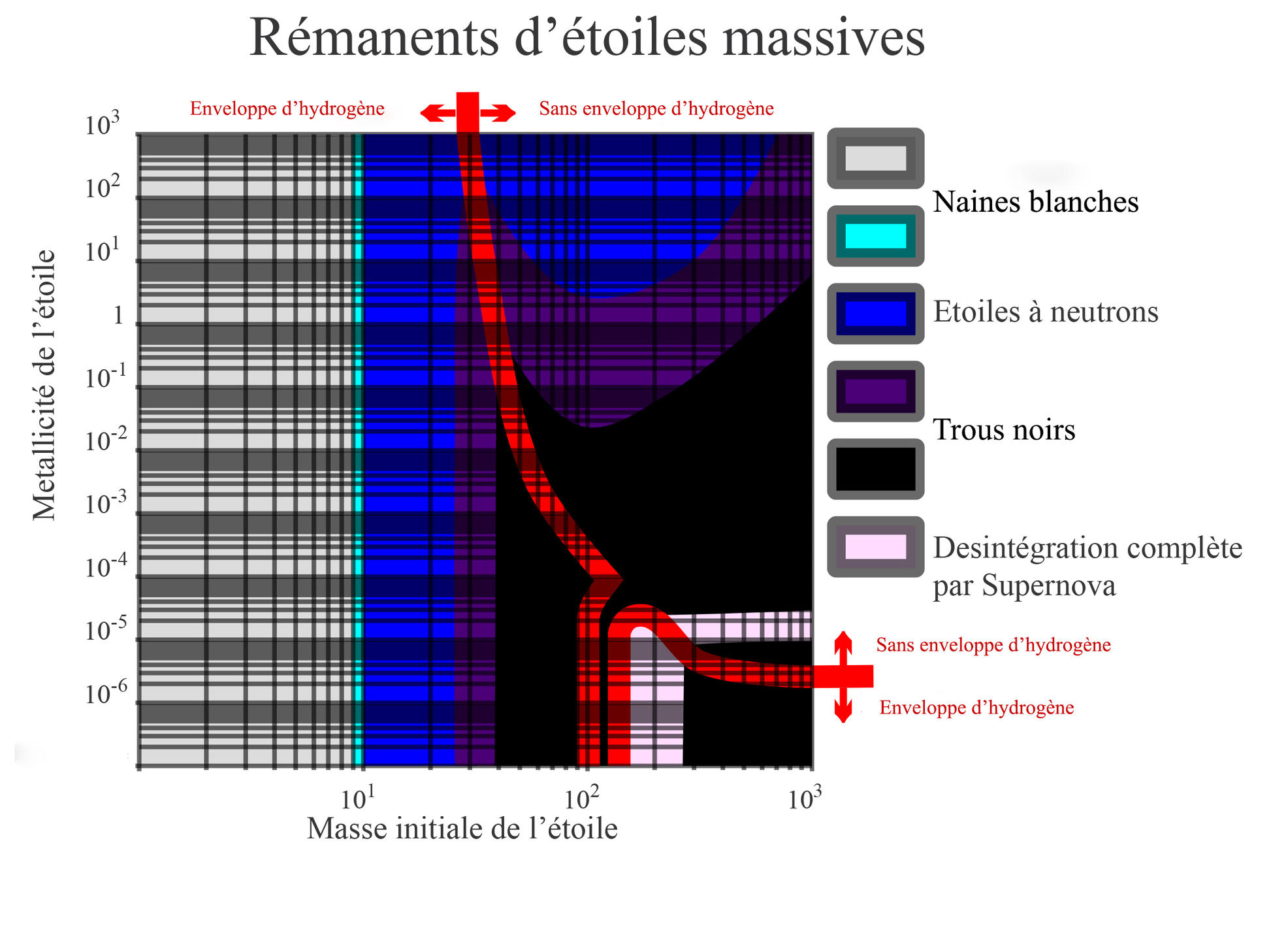 Diagramme montrant ce que deviennent les étoiles après leur "mort"