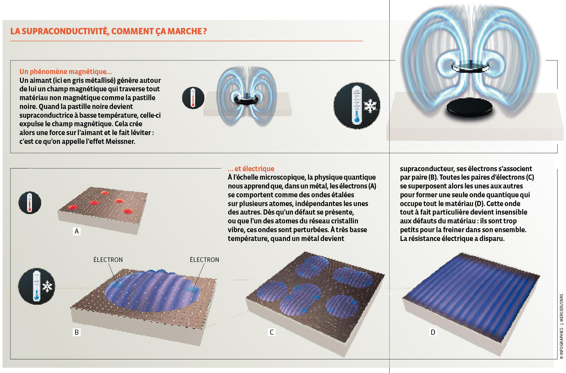 La supraconductivité expliquée en infographie.
